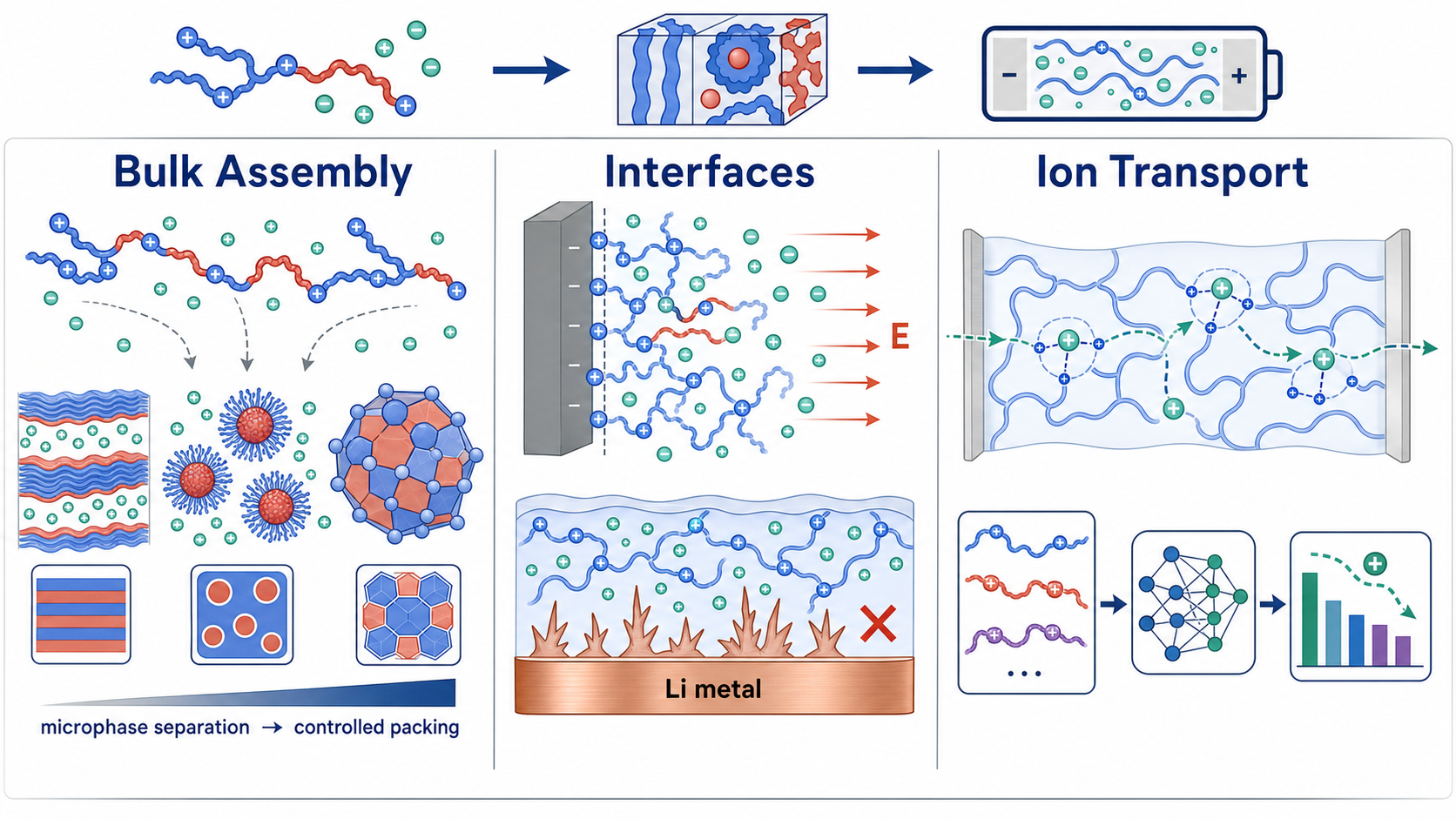 Overview of charged soft matter systems studied in the lab